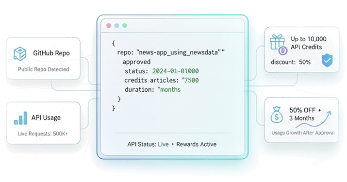 News Article Count API dashboard